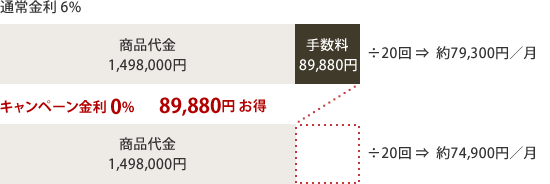 通常金

利 6% 商品代金 1,498,000円 手数料89,880円 ÷20回 ⇒  約79,300円／月 キャンペーン金利 0% 89,880円 お得 商品代金1,498,000円 ÷20

回 ⇒  約74,900円／月