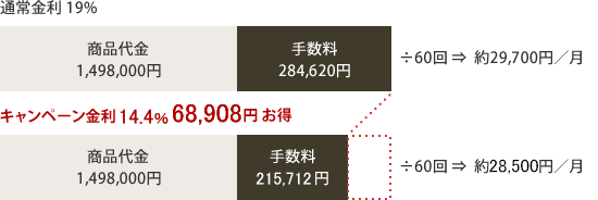 通常金

利 6% 商品代金 1,498,000円 手数料284,620円 ÷60回 ⇒  約29,300円／月 キャンペーン金利 13% 89,880円 お得 商品代金1,498,000円 手

数料194,740円 ÷60回 ⇒  約28,200円／月